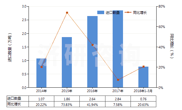 2014-2018年3月中國(guó)洗發(fā)劑（香波）(HS33051000)進(jìn)口量及增速統(tǒng)計(jì)